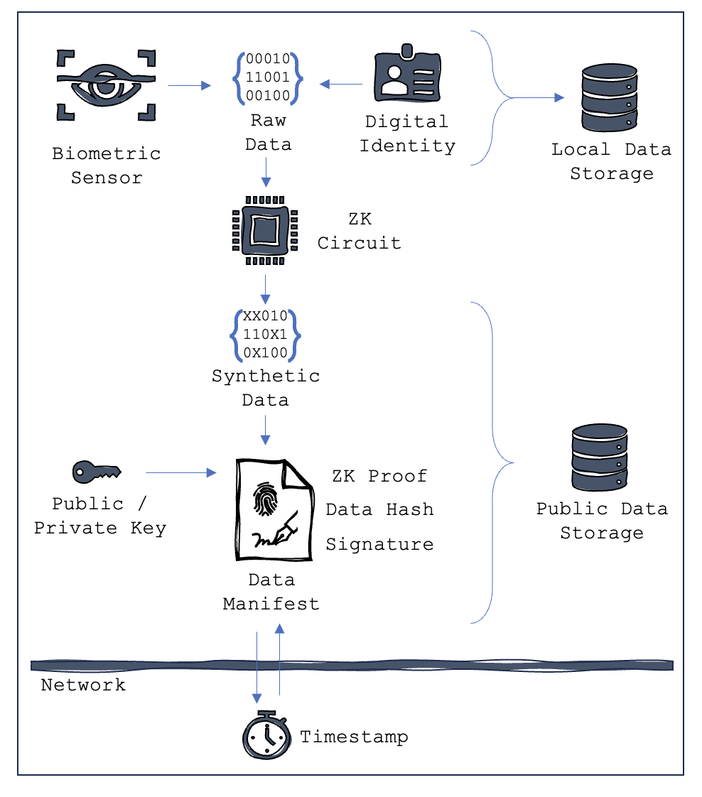 attested sensors with data synthesis